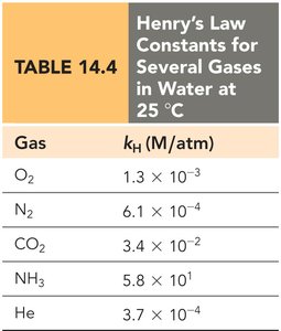 Table of Henry's Law constants for several gases in water