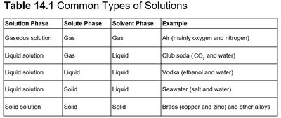 Table of common types of solutions