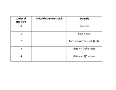 Example of zero-order reaction graphs