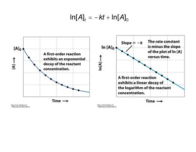 Graphs for first-order integrated rate law