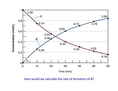 Graph of concentration vs. time for reactants and products