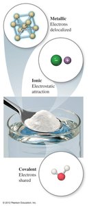 Illustration of metallic, ionic, and covalent bonds