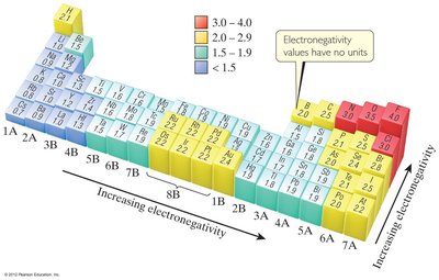 Periodic trend of electronegativity