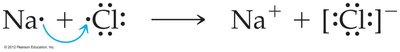 Electron transfer from Na to Cl forming Na+ and Cl-