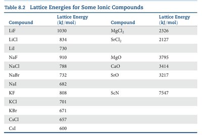 Table of lattice energies for ionic compounds