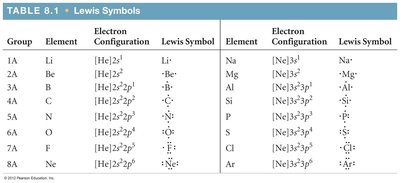 Table of Lewis symbols for main-group elements