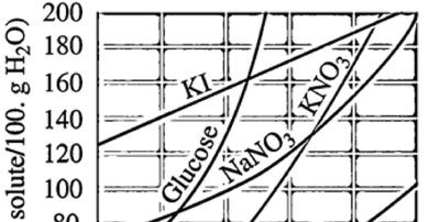 Solubility curve for glucose and other substances