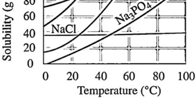 Solubility curve for NaCl and Na3PO4