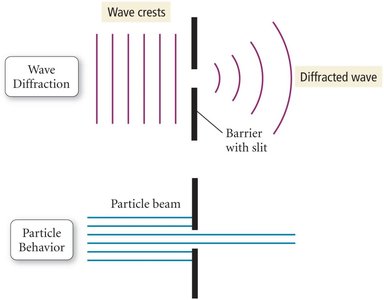 Wave diffraction vs particle behavior