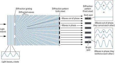 Diffraction and interference pattern