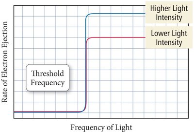 Threshold frequency and electron ejection
