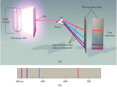 Line spectra for elements