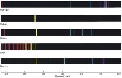 Unique emission spectra for elements