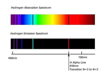 Emission and absorption spectra