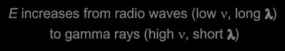 Energy increases from radio waves to gamma rays