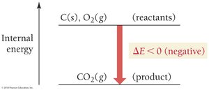 Exothermic energy diagram