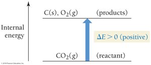 Endothermic energy diagram