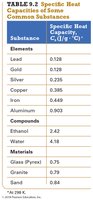 Table of specific heat capacities