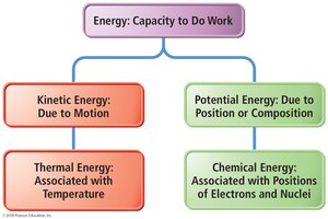 Classification of energy types