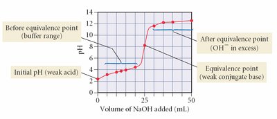 Titration curve: strong base with weak acid