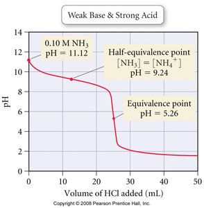 Titration curve: polyprotic acid