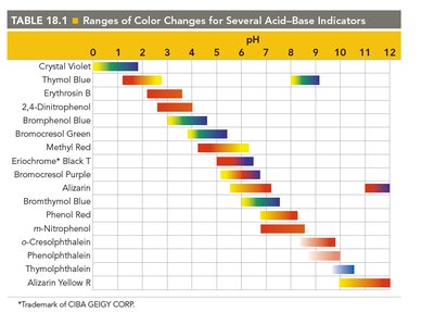 Ranges of color changes for several acid-base indicators