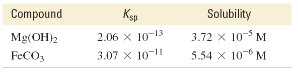 Table of Ksp values for various compounds
