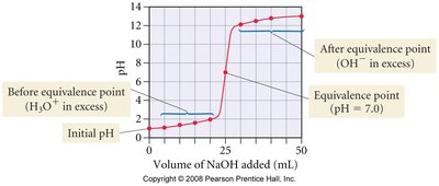 Titration curve: strong acid with strong base