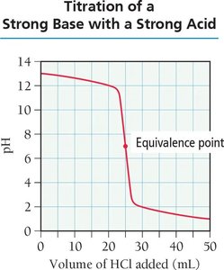 Titration curve for strong base with strong acid