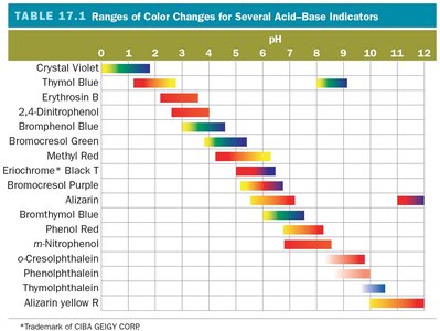 Table of indicator color change ranges