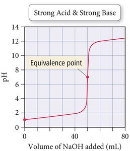 Diagram showing titration curve regions