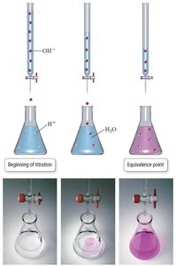 Diagram showing neutralization at equivalence point