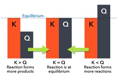 Comparing Q and K to predict reaction direction