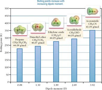 Dipole-dipole interaction raising boiling and melting points