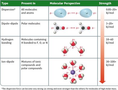 Summary table of intermolecular forces