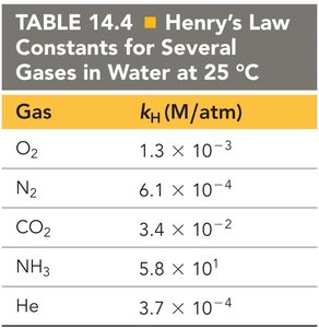 Table of Henry's Law constants for several gases in water at 25°C