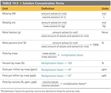 Table of solution concentration terms