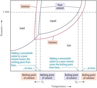 Diagram of colligative properties