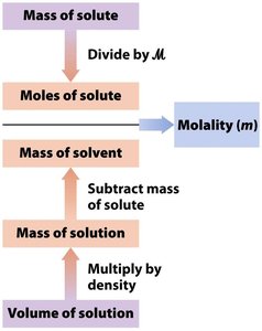 Flowchart for calculating boiling point elevation and freezing point depression