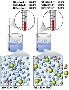 Observed vs. calculated freezing point depression for NaCl solutions