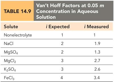 Table of van't Hoff factors for various solutes