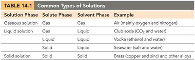 Table of common types of solutions