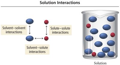 Diagram of solution interactions: solute-solute, solvent-solvent, and solute-solvent