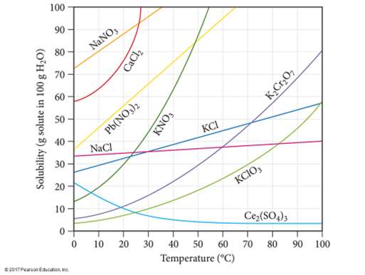 Graph of solubility of various salts as a function of temperature