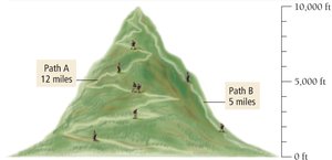Mountain elevation as a state function