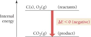 Energy diagram showing negative delta E