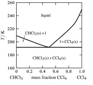 Solid-liquid phase diagram for CHCl3 and CCl4