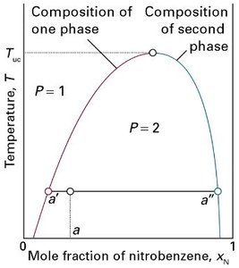 Temperature–composition diagram for partially miscible liquids