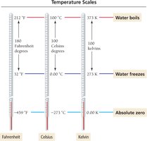 Temperature scales: Fahrenheit, Celsius, Kelvin