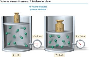 Volume versus pressure: molecular view